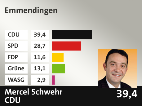 Wahlkreis Emmendingen, in %: CDU 39.4; SPD 28.7; FDP 11.6; Grüne 13.1; WASG 2.9; 