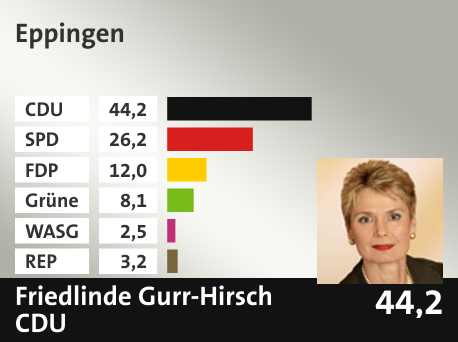 Wahlkreis Eppingen, in %: CDU 44.2; SPD 26.2; FDP 12.0; Grüne 8.1; WASG 2.5; REP 3.2; 