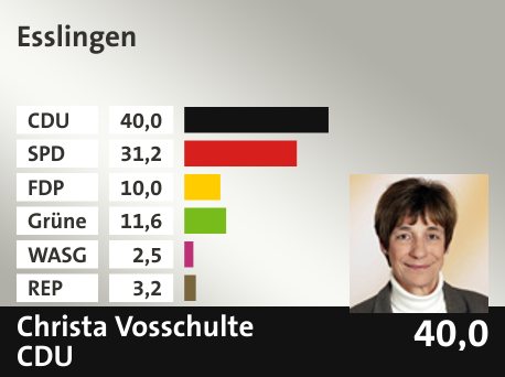 Wahlkreis Esslingen, in %: CDU 40.0; SPD 31.2; FDP 10.0; Grüne 11.6; WASG 2.5; REP 3.2; 