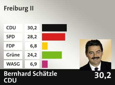 Wahlkreis Freiburg II, in %: CDU 30.2; SPD 28.2; FDP 6.8; Grüne 24.2; WASG 6.9; 