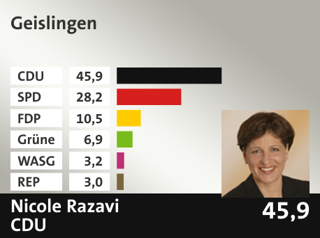 Wahlkreis Geislingen, in %: CDU 45.9; SPD 28.2; FDP 10.5; Grüne 6.9; WASG 3.2; REP 3.0; 