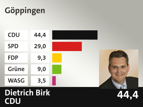 Wahlkreis Göppingen, in %: CDU 44.4; SPD 29.0; FDP 9.3; Grüne 9.0; WASG 3.5; 