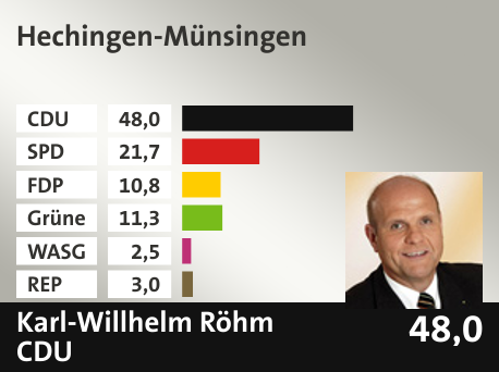 Wahlkreis Hechingen-Münsingen, in %: CDU 48.0; SPD 21.7; FDP 10.8; Grüne 11.3; WASG 2.5; REP 3.0; 