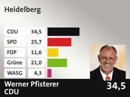 Wahlkreis Heidelberg, in %: CDU 34.5; SPD 25.7; FDP 11.6; Grüne 21.0; WASG 4.3; 