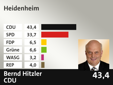 Wahlkreis Heidenheim, in %: CDU 43.4; SPD 33.7; FDP 6.5; Grüne 6.6; WASG 3.2; REP 4.0; 