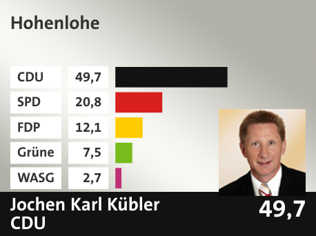 Wahlkreis Hohenlohe, in %: CDU 49.7; SPD 20.8; FDP 12.1; Grüne 7.5; WASG 2.7; 