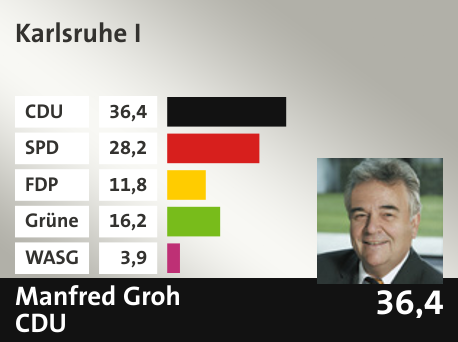 Wahlkreis Karlsruhe I, in %: CDU 36.4; SPD 28.2; FDP 11.8; Grüne 16.2; WASG 3.9; 