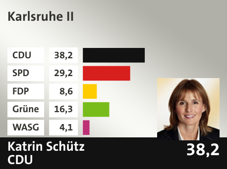 Wahlkreis Karlsruhe II, in %: CDU 38.2; SPD 29.2; FDP 8.6; Grüne 16.3; WASG 4.1; 