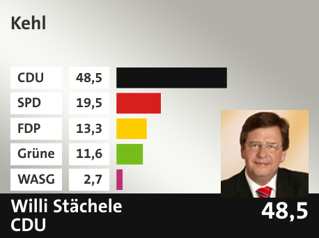 Wahlkreis Kehl, in %: CDU 48.5; SPD 19.5; FDP 13.3; Grüne 11.6; WASG 2.7; 