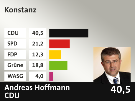Wahlkreis Konstanz, in %: CDU 40.5; SPD 21.2; FDP 12.3; Grüne 18.8; WASG 4.0; 