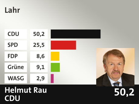 Wahlkreis Lahr, in %: CDU 50.2; SPD 25.5; FDP 8.6; Grüne 9.1; WASG 2.9; 