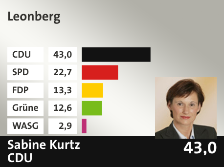 Wahlkreis Leonberg, in %: CDU 43.0; SPD 22.7; FDP 13.3; Grüne 12.6; WASG 2.9; 
