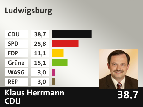 Wahlkreis Ludwigsburg, in %: CDU 38.7; SPD 25.8; FDP 11.1; Grüne 15.1; WASG 3.0; REP 3.0; 
