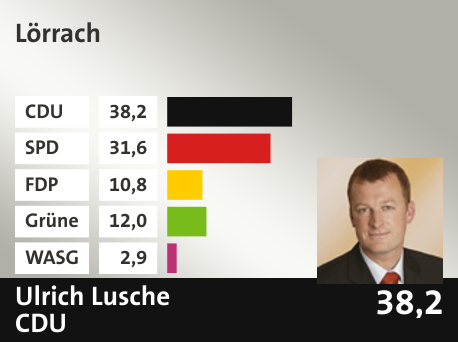 Wahlkreis Lörrach, in %: CDU 38.2; SPD 31.6; FDP 10.8; Grüne 12.0; WASG 2.9; 