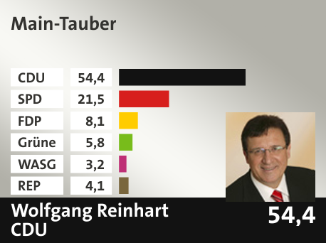 Wahlkreis Main-Tauber, in %: CDU 54.4; SPD 21.5; FDP 8.1; Grüne 5.8; WASG 3.2; REP 4.1; 