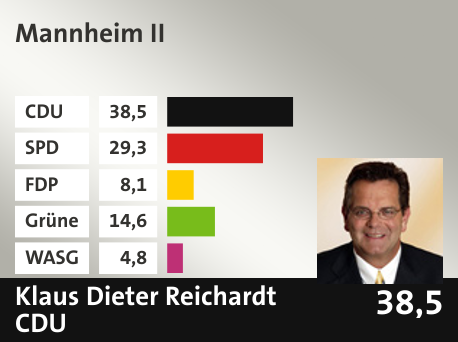 Wahlkreis Mannheim II, in %: CDU 38.5; SPD 29.3; FDP 8.1; Grüne 14.6; WASG 4.8; 