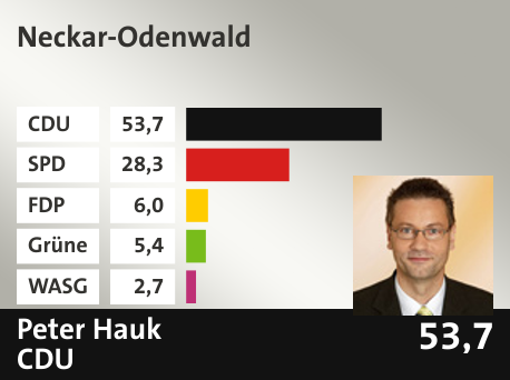 Wahlkreis Neckar-Odenwald, in %: CDU 53.7; SPD 28.3; FDP 6.0; Grüne 5.4; WASG 2.7; 