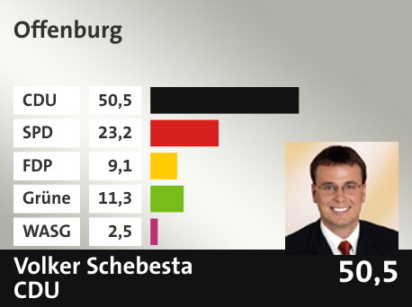 Wahlkreis Offenburg, in %: CDU 50.5; SPD 23.2; FDP 9.1; Grüne 11.3; WASG 2.5; 