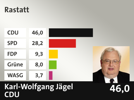 Wahlkreis Rastatt, in %: CDU 46.0; SPD 28.2; FDP 9.3; Grüne 8.0; WASG 3.7; 