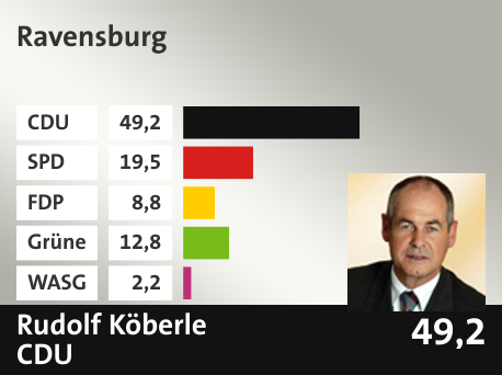 Wahlkreis Ravensburg, in %: CDU 49.2; SPD 19.5; FDP 8.8; Grüne 12.8; WASG 2.2; 