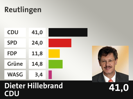 Wahlkreis Reutlingen, in %: CDU 41.0; SPD 24.0; FDP 11.8; Grüne 14.8; WASG 3.4; 