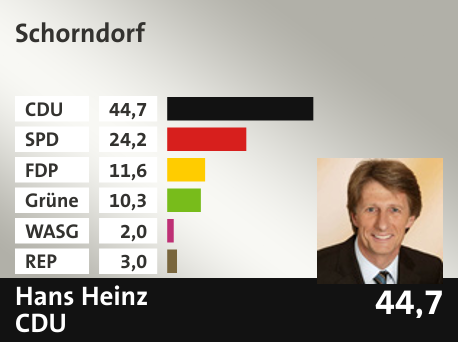 Wahlkreis Schorndorf, in %: CDU 44.7; SPD 24.2; FDP 11.6; Grüne 10.3; WASG 2.0; REP 3.0; 