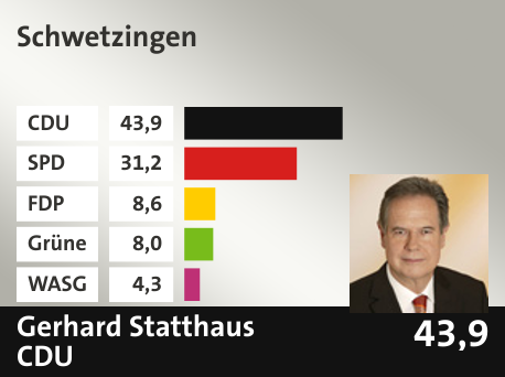 Wahlkreis Schwetzingen, in %: CDU 43.9; SPD 31.2; FDP 8.6; Grüne 8.0; WASG 4.3; 