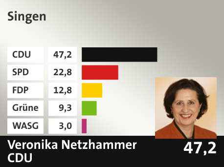 Wahlkreis Singen, in %: CDU 47.2; SPD 22.8; FDP 12.8; Grüne 9.3; WASG 3.0; 