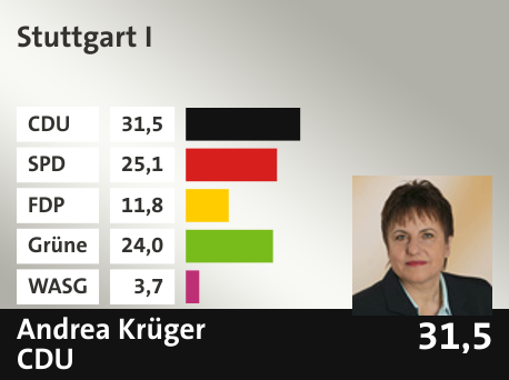 Wahlkreis Stuttgart I, in %: CDU 31.5; SPD 25.1; FDP 11.8; Grüne 24.0; WASG 3.7; 