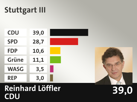 Wahlkreis Stuttgart III, in %: CDU 39.0; SPD 28.7; FDP 10.6; Grüne 11.1; WASG 3.5; REP 3.0; 