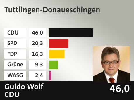 Wahlkreis Tuttlingen-Donaueschingen, in %: CDU 46.0; SPD 20.3; FDP 16.3; Grüne 9.3; WASG 2.4; 