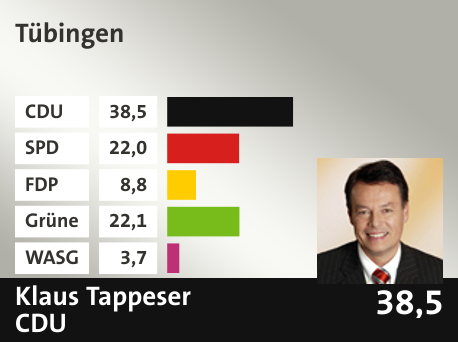 Wahlkreis Tübingen, in %: CDU 38.5; SPD 22.0; FDP 8.8; Grüne 22.1; WASG 3.7; 