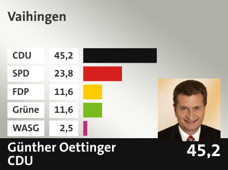 Wahlkreis Vaihingen, in %: CDU 45.2; SPD 23.8; FDP 11.6; Grüne 11.6; WASG 2.5; 