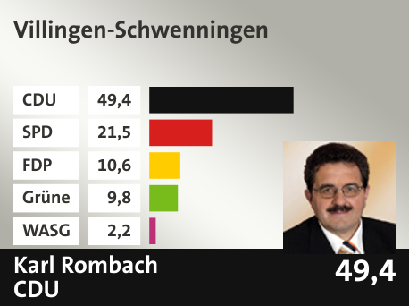 Wahlkreis Villingen-Schwenningen, in %: CDU 49.4; SPD 21.5; FDP 10.6; Grüne 9.8; WASG 2.2; 