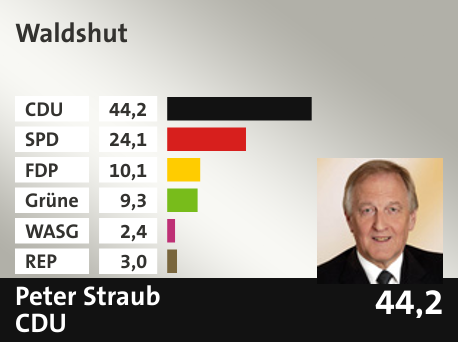 Wahlkreis Waldshut, in %: CDU 44.2; SPD 24.1; FDP 10.1; Grüne 9.3; WASG 2.4; REP 3.0; 