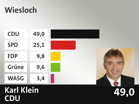 Wahlkreis Wiesloch, in %: CDU 49.0; SPD 25.1; FDP 9.8; Grüne 9.6; WASG 3.4; 