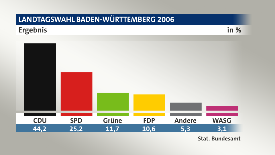 Ergebnis, in %: CDU 44,2; SPD 25,2; Grüne 11,7; FDP 10,7; Andere 5,3; WASG 3,1; Quelle: Stat. Bundesamt
