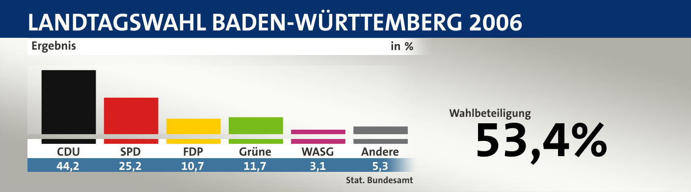 Ergebnis, in %: CDU 44,2; SPD 25,2; FDP 10,7; Grüne 11,7; WASG 3,1; Andere 5,3; Quelle: |Stat. Bundesamt