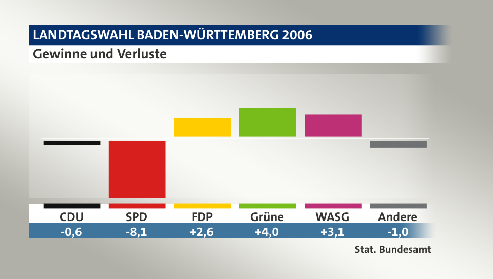 Gewinne und Verluste, in Prozentpunkten: CDU -0,6; SPD -8,1; FDP 2,6; Grüne 4,0; WASG 3,1; Andere -1,0; Quelle: |Stat. Bundesamt