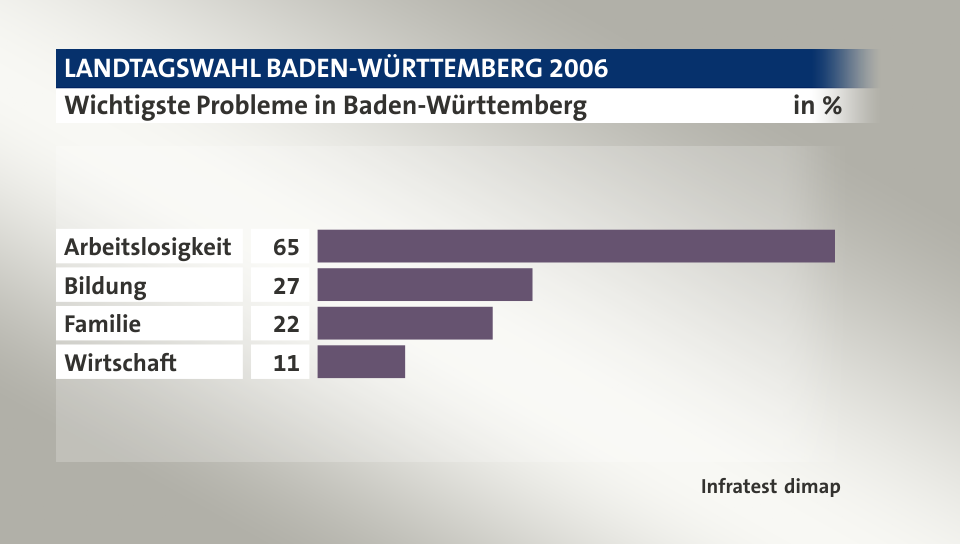 Wichtigste Probleme in Baden-Württemberg, in %: Arbeitslosigkeit 65, Bildung 27, Familie 22, Wirtschaft 11, Quelle: Infratest dimap