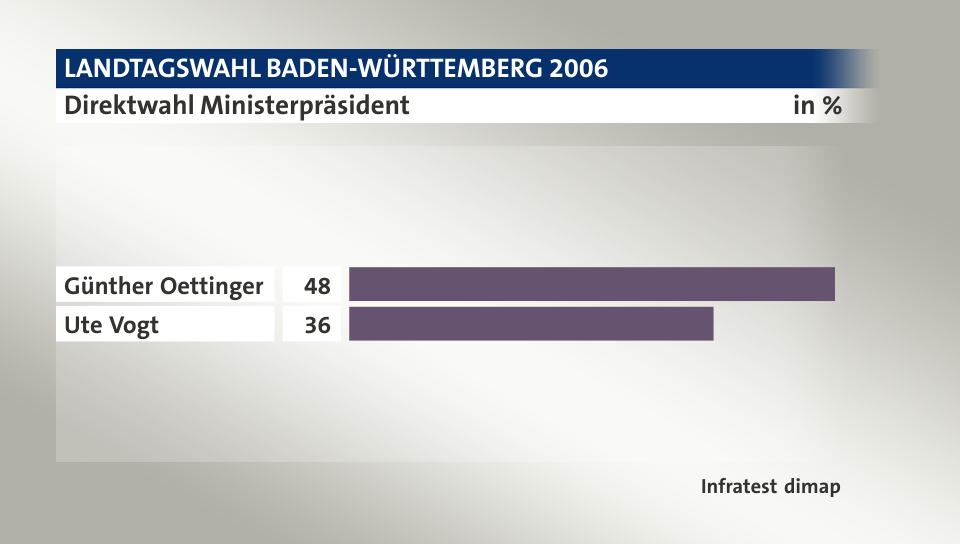 Direktwahl Ministerpräsident, in %: Günther Oettinger 48, Ute Vogt 36, Quelle: Infratest dimap