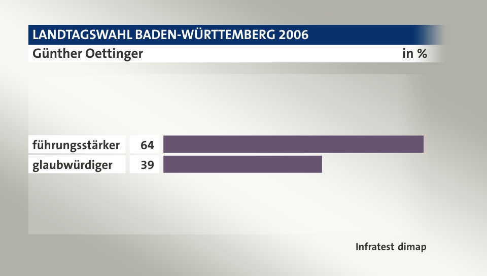 Günther Oettinger, in %: führungsstärker 64, glaubwürdiger 39, Quelle: Infratest dimap