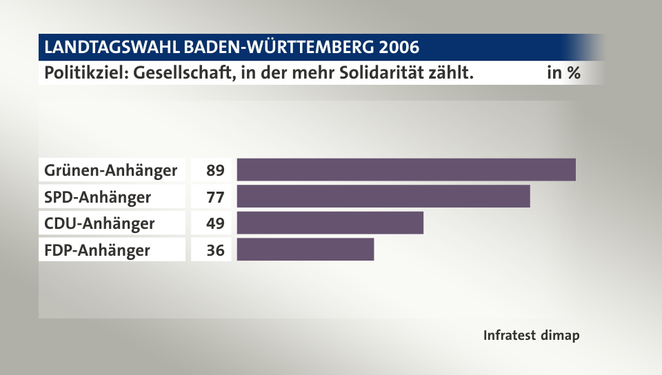 Politikziel: Gesellschaft, in der mehr Solidarität zählt., in %: Grünen-Anhänger 89, SPD-Anhänger 77, CDU-Anhänger 49, FDP-Anhänger 36, Quelle: Infratest dimap