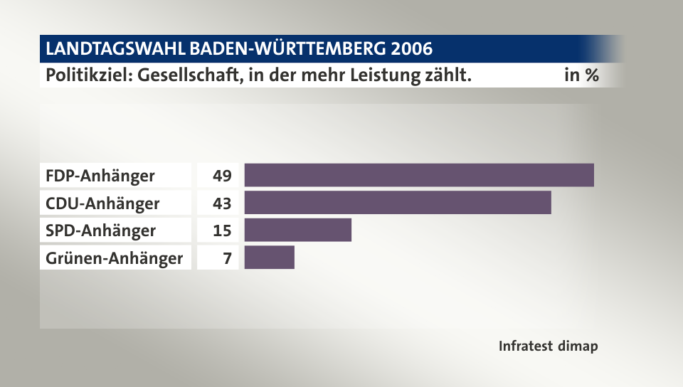 Politikziel: Gesellschaft, in der mehr Leistung zählt., in %: FDP-Anhänger 49, CDU-Anhänger 43, SPD-Anhänger 15, Grünen-Anhänger 7, Quelle: Infratest dimap
