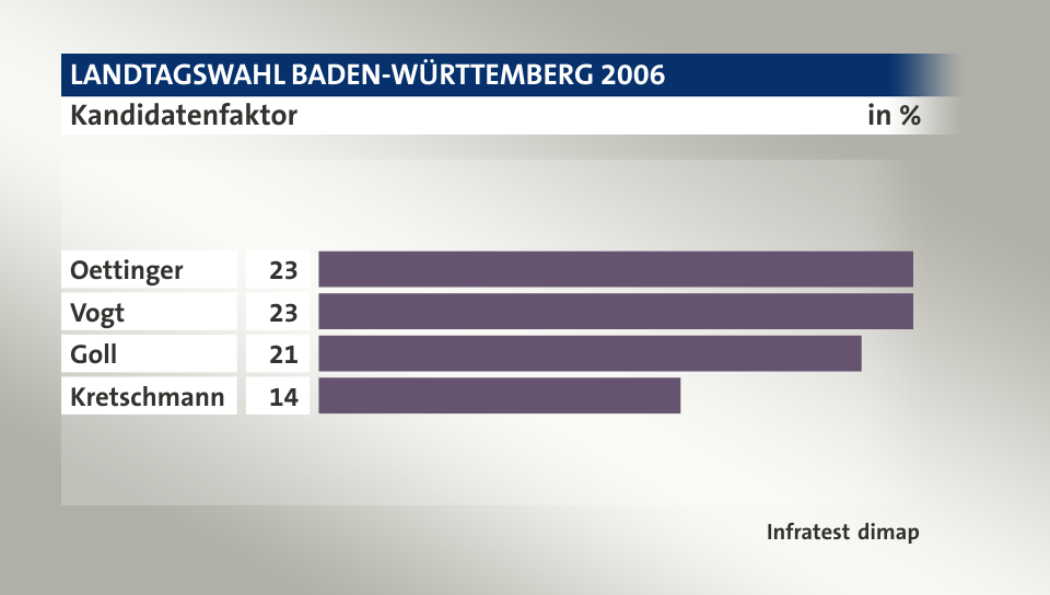 Kandidatenfaktor, in %: Oettinger 23, Vogt 23, Goll 21, Kretschmann 14, Quelle: Infratest dimap