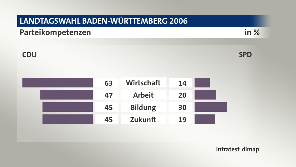 Parteikompetenzen (in %) Wirtschaft: CDU 63, SPD 14; Arbeit: CDU 47, SPD 20; Bildung: CDU 45, SPD 30; Zukunft: CDU 45, SPD 19; Quelle: Infratest dimap