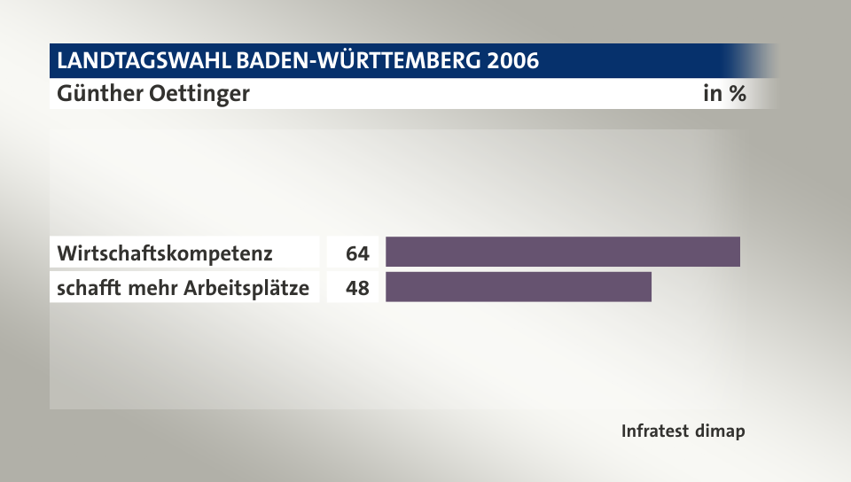 Günther Oettinger, in %: Wirtschaftskompetenz 64, schafft mehr Arbeitsplätze 48, Quelle: Infratest dimap