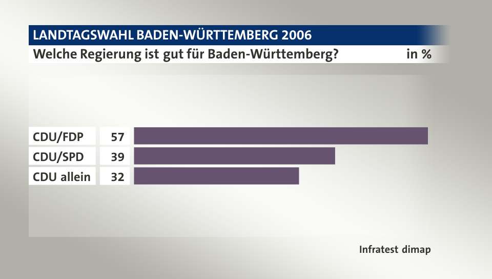 Welche Regierung ist gut für Baden-Württemberg?, in %: CDU/FDP 57, CDU/SPD 39, CDU allein 32, Quelle: Infratest dimap