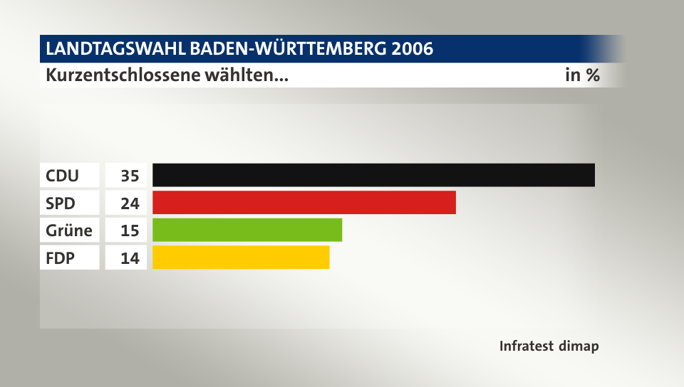 Kurzentschlossene wählten..., in %: CDU 35, SPD 24, Grüne 15, FDP 14, Quelle: Infratest dimap