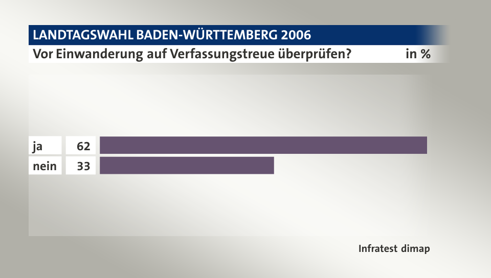 Vor Einwanderung auf Verfassungstreue überprüfen?, in %: ja 62, nein 33, Quelle: Infratest dimap
